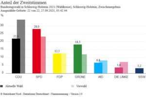 Bundestagswahl: AfD kommt in Schleswig-Holstein auf 6,8 Prozent
