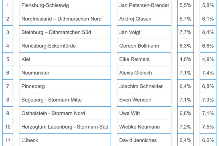 Bundestagswahl 2021: Resultate aus den Wahlkreisen in Schleswig-Holstein
