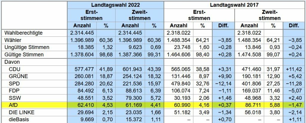 Vorläufiges Endergebnis der AfD bei der Landtagswahl 2022 in Schleswig-Holstein