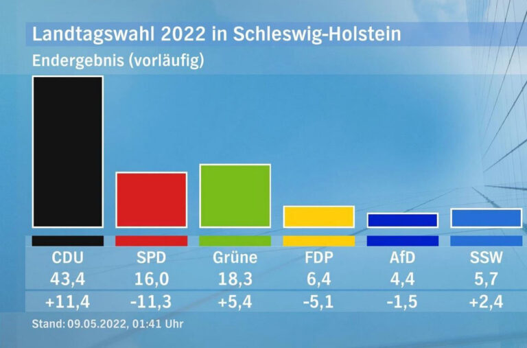 Ergebnis der Landtagswahl in Schleswig-Holstein 2022